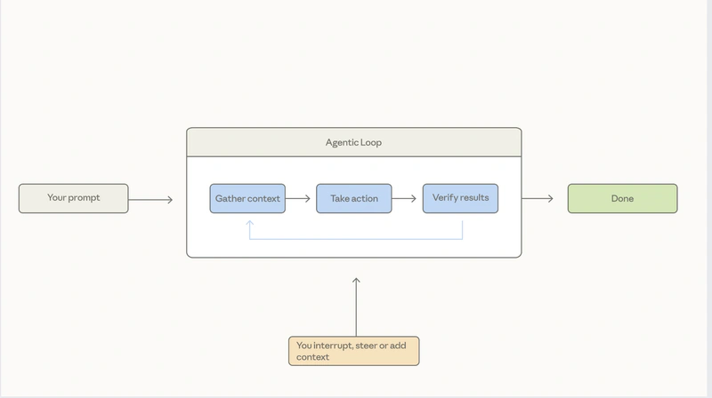Agentic loop diagram: gather context, take action, verify results