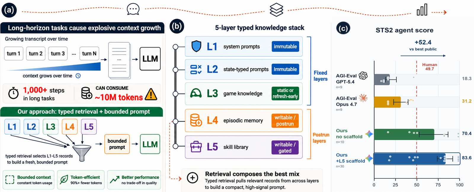 Typed retrieval: context growth vs the bounded contract, the five-layer stack, and an STS2 score comparison