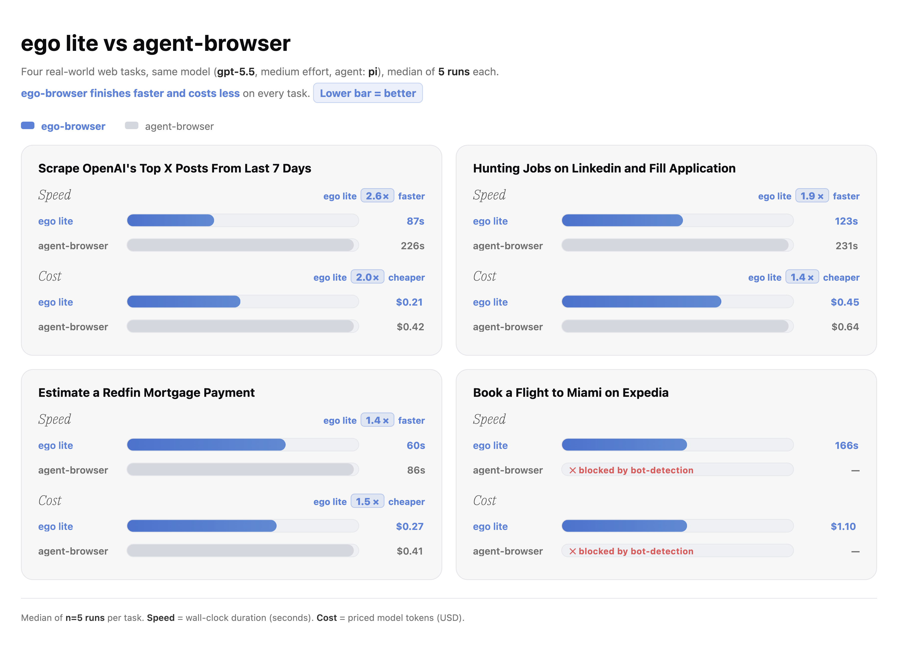 ego lite vs agent-browser, speed and cost across four tasks