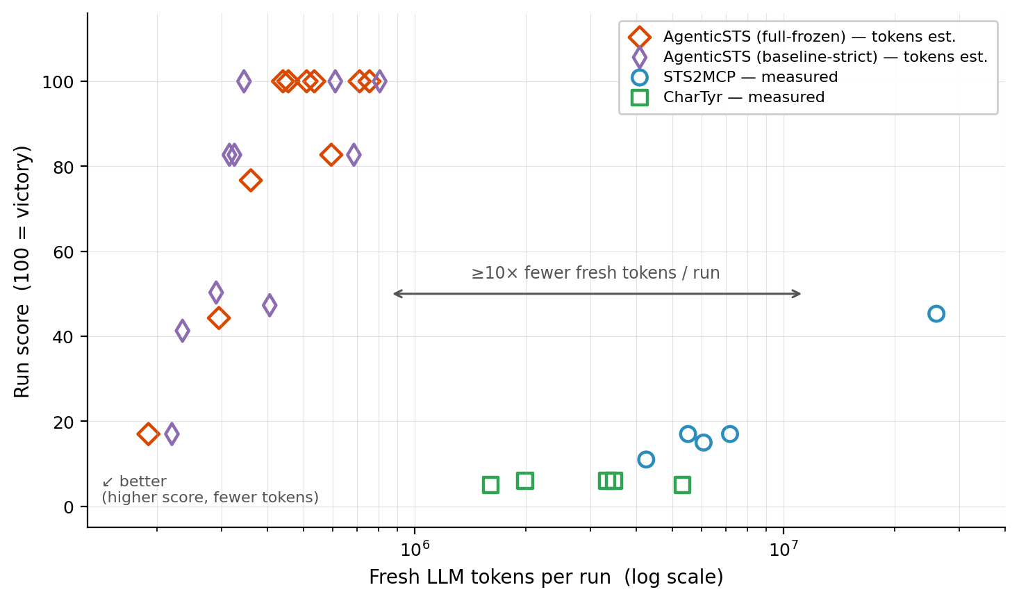 Cost-effect frontier: score versus fresh LLM tokens