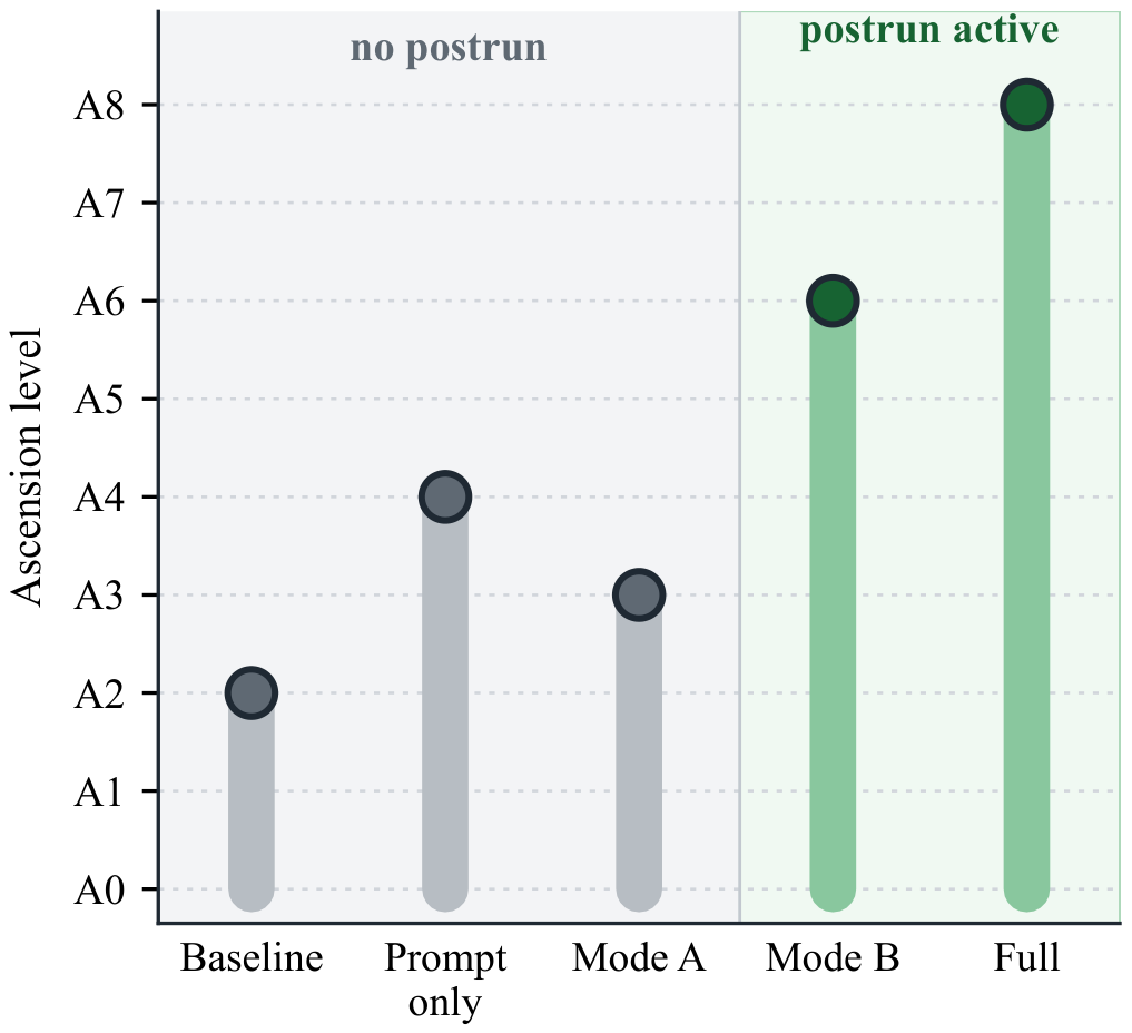 Auto-mode ascension ladder: postrun streams climb higher
