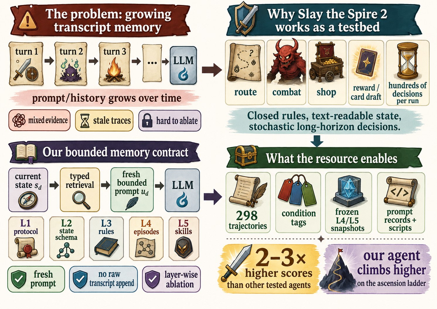 AgenticSTS overview: the growing-transcript problem, the bounded memory contract, why Slay the Spire 2 is a testbed, and what the release enables